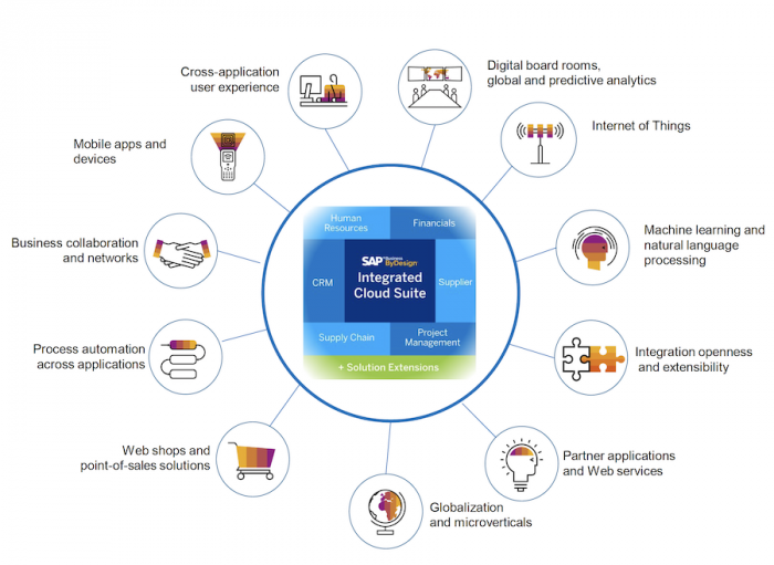 SAP business bydesign overview