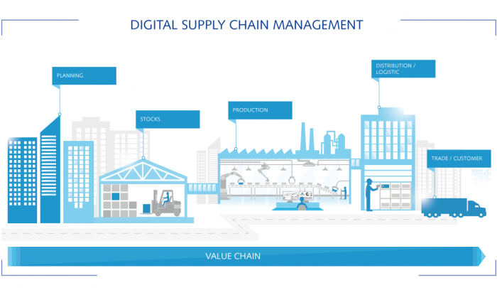 Digital supply chain management