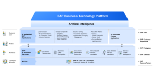 What is SAP Business Technology Platform - Axxis Consulting
