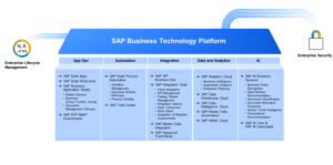 What is SAP Business Technology Platform - Axxis Consulting