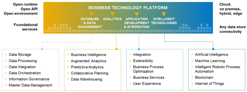 SAP BTP and Grow with SAP