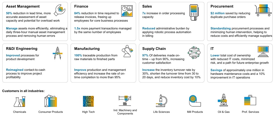 SAP S4HANA Cloud Public Edition_all industries