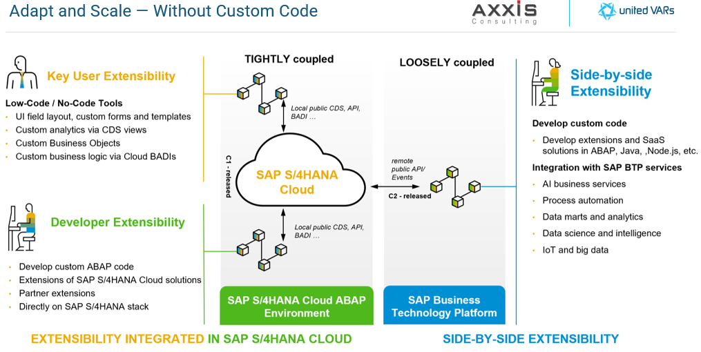 Adapt and Scale — Without Custom Code with SAP S4HANA