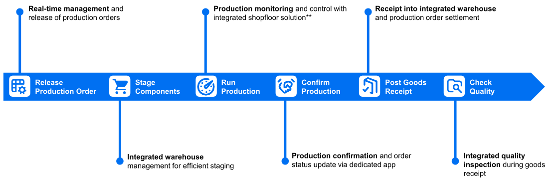 Manufacture & Control -Discrete Manufacturing