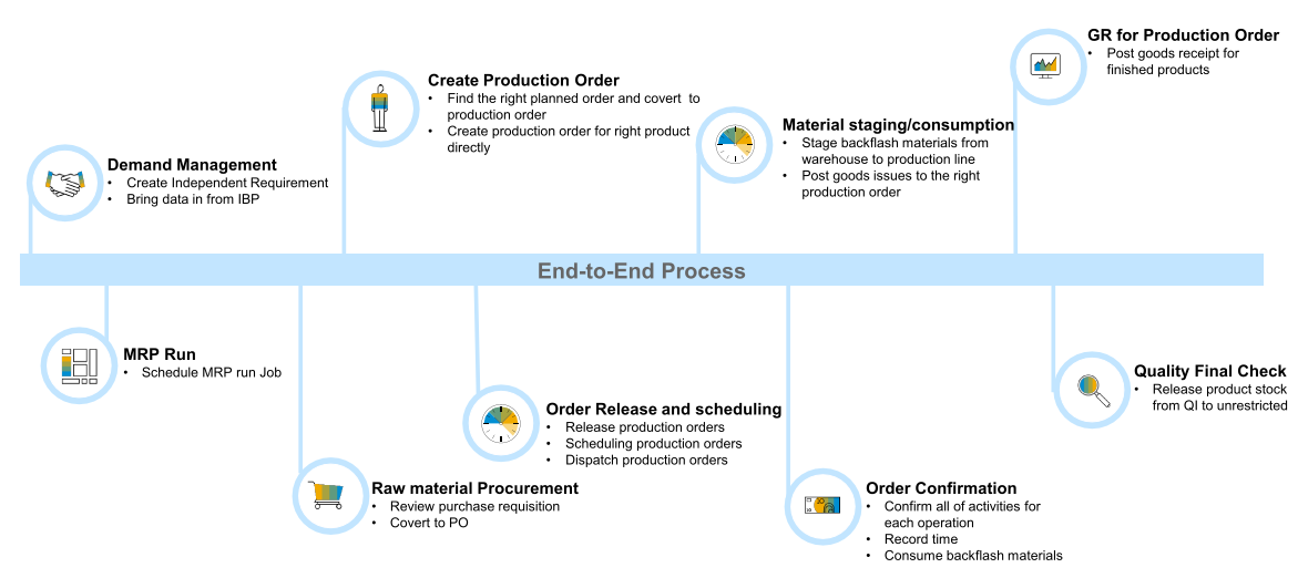SAP S/4HANA Cloud for Manufacturing Process Flow