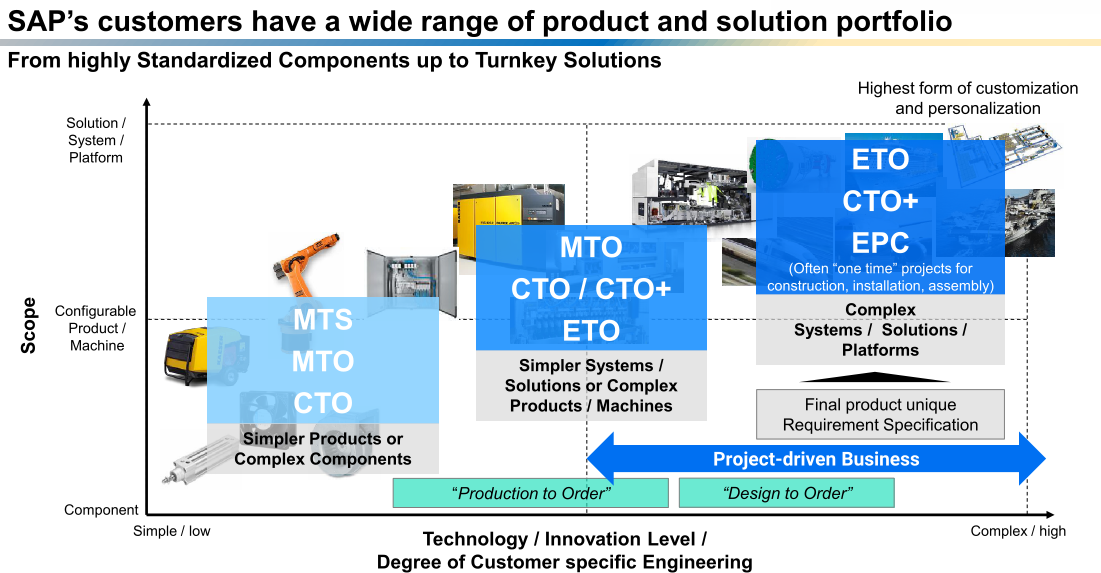 SAP S/4HANA Cloud for Manufacturing processes