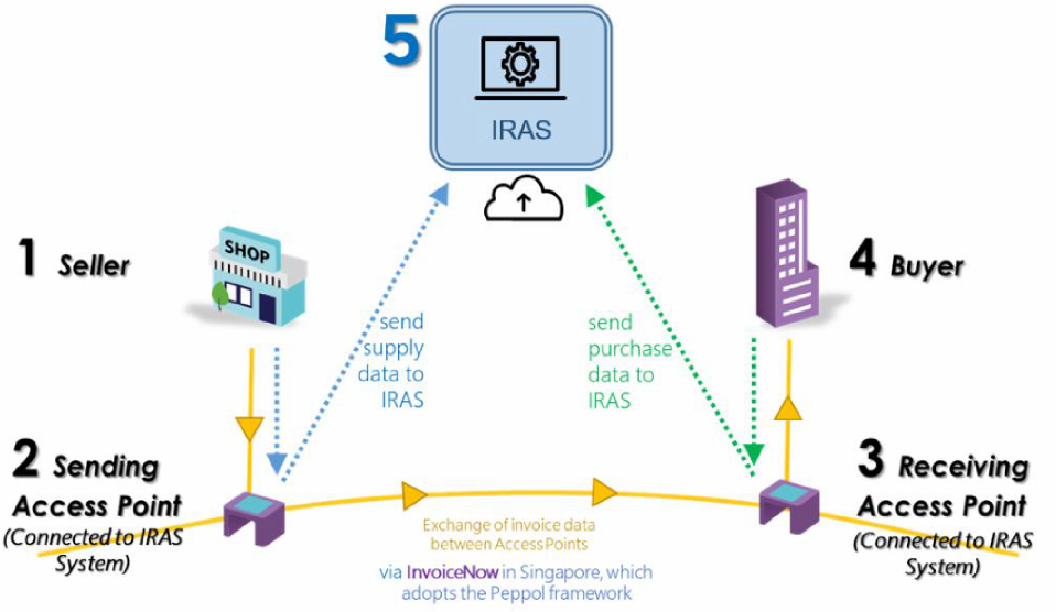 INVOICENOW Process Workflow