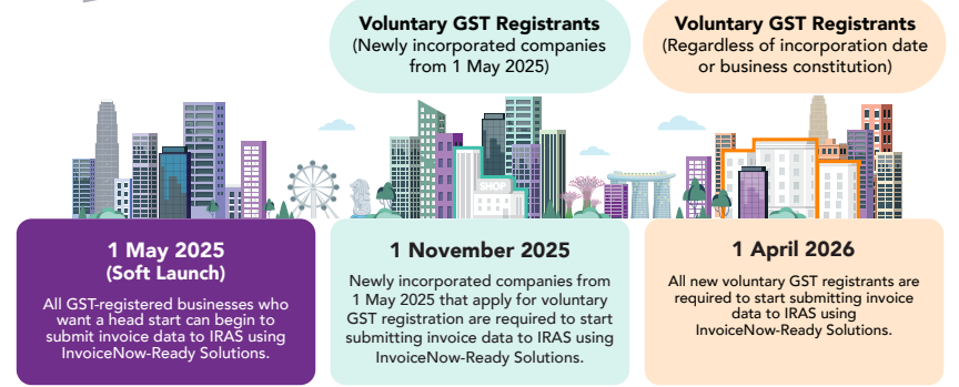 Roadmap for the GST InvoiceNow Requirement