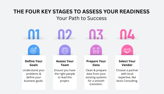 4 key stages to assess readiness - ERP for SMES
