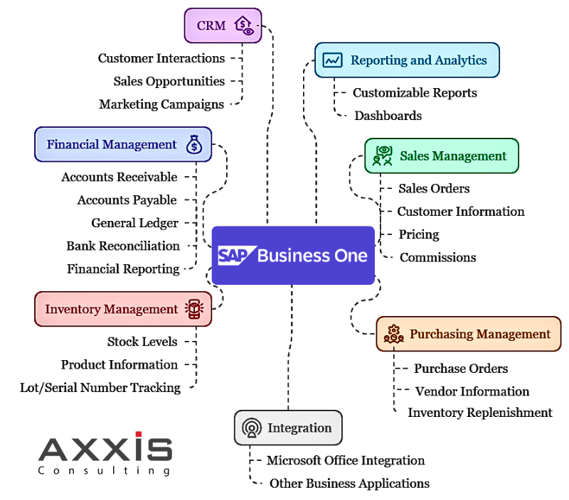 Key Features of SAP Business One, affordable ERP