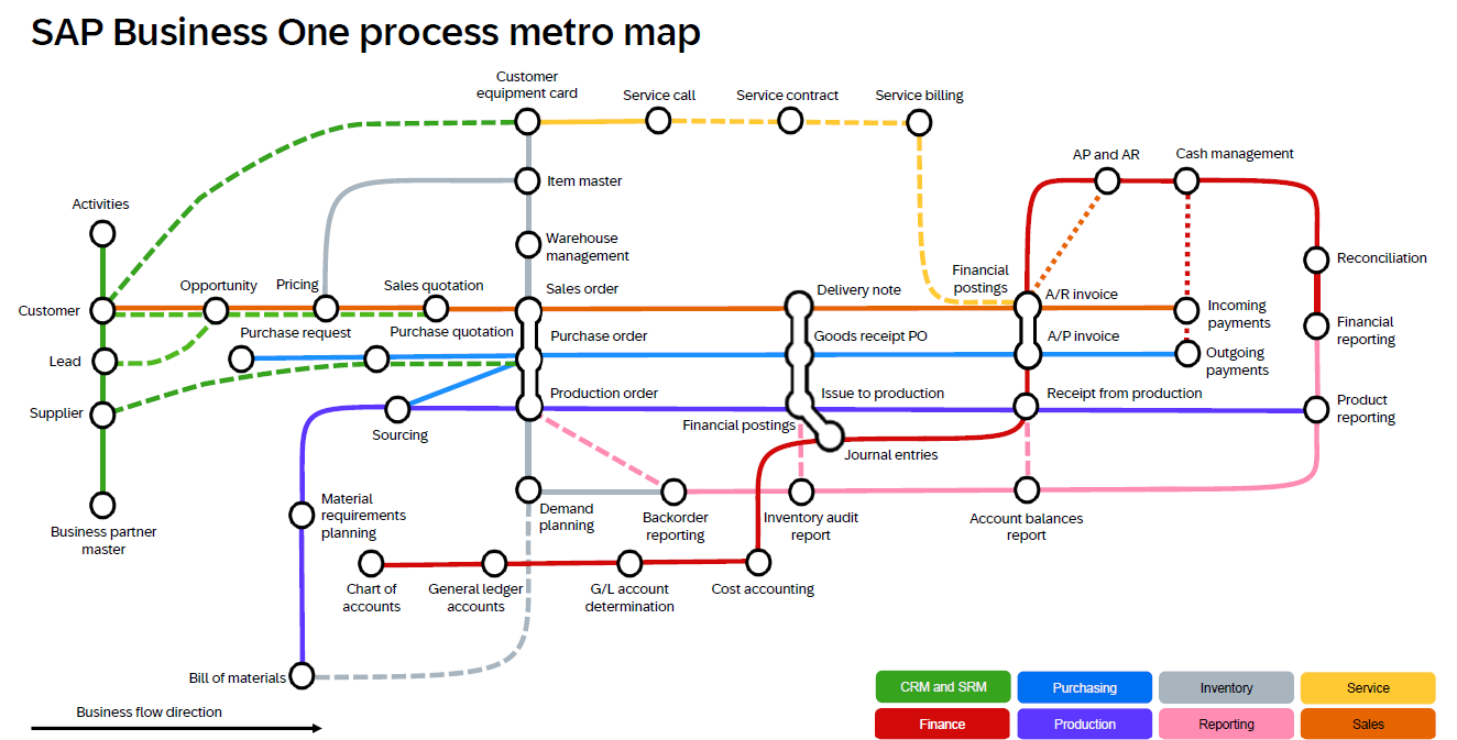 SAP Business One process