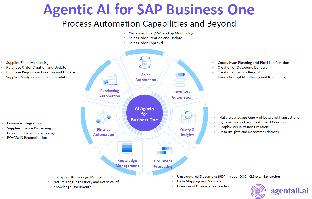Agentic AI for SAP Business One_Process Automation Capabilities and Beyond