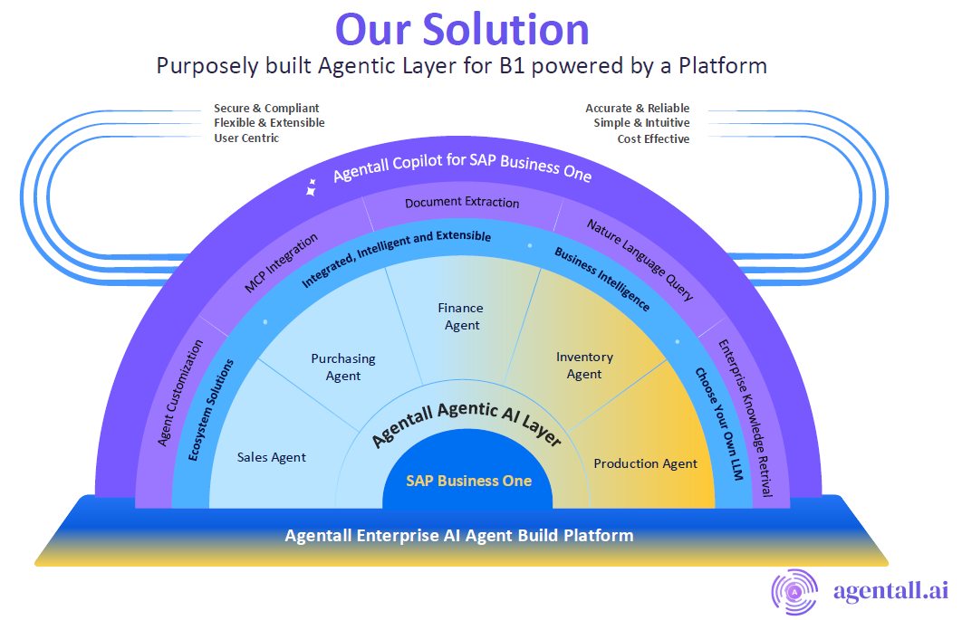 Purposely built Agentic Layer for B1