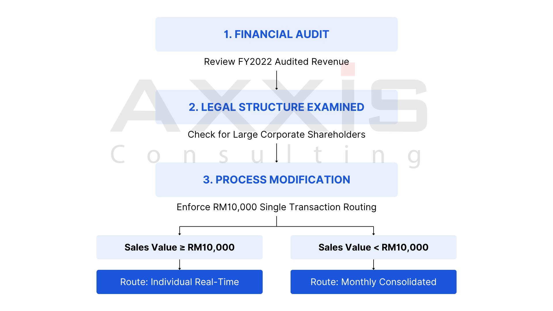 SME’s Action Plan for LHDN Compliance